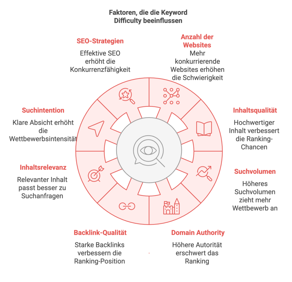 Faktoren die die Keyword Difficulty beeinflussen