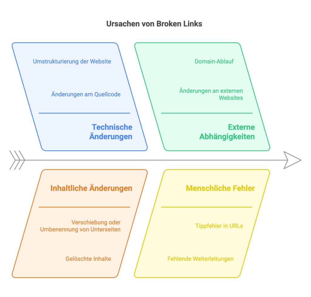 Die Ursachen von Broken Links