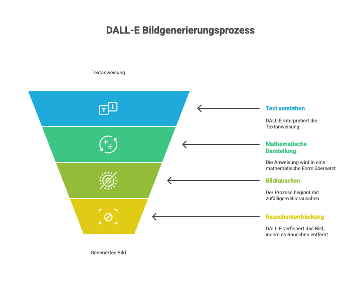Der DALL-E Verarbeitungsprozess