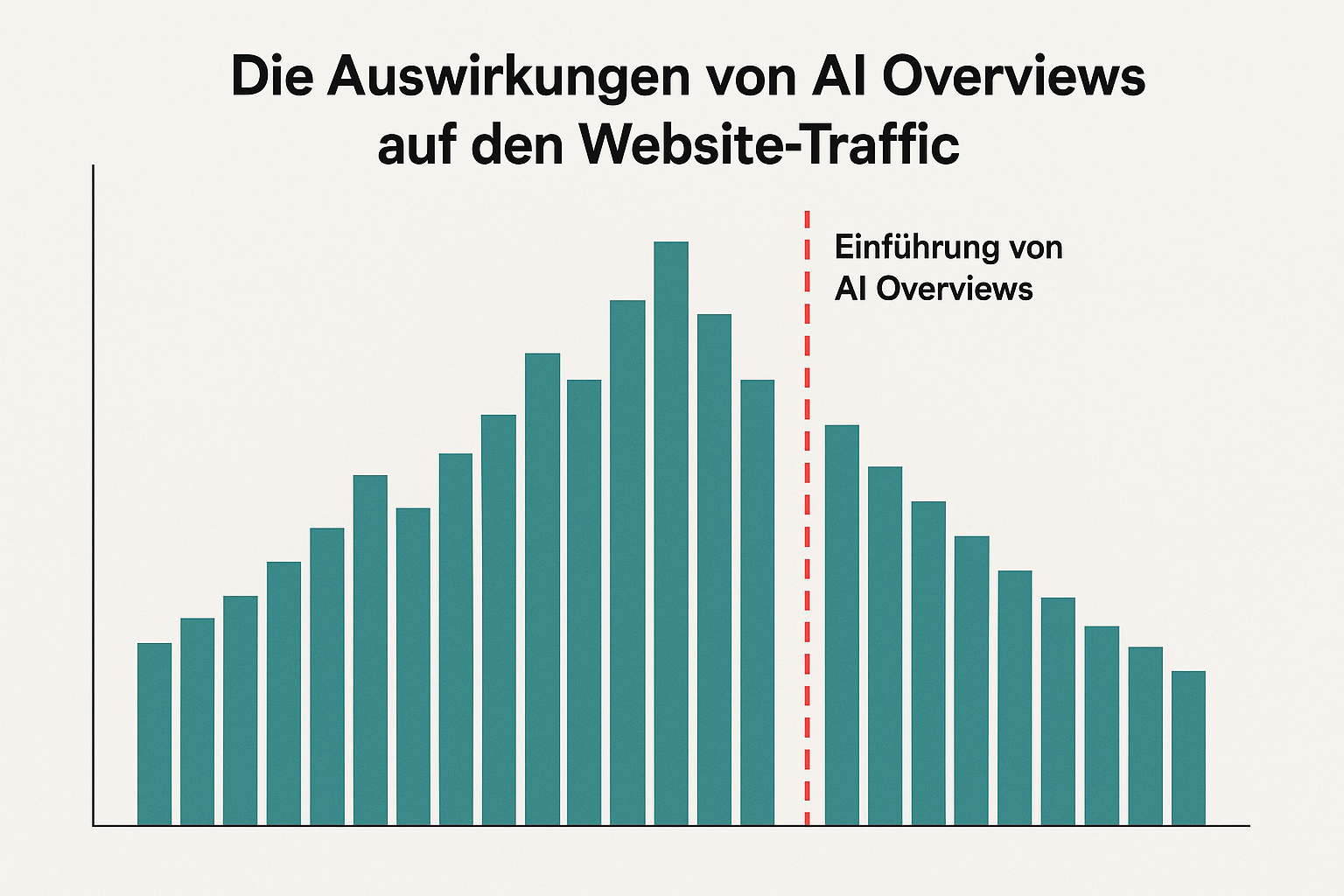 Auswirkung der AI Overviews