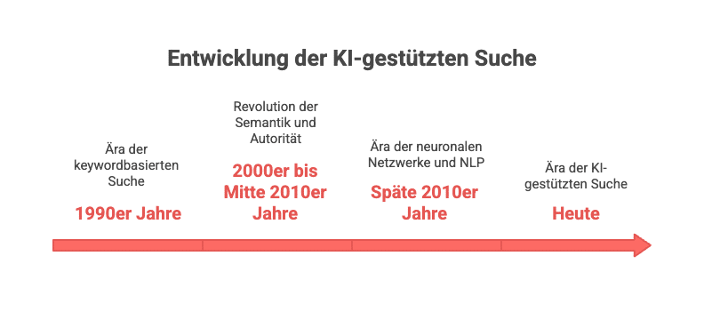 Die Entwicklung und Evolution der KI gestützten Suche