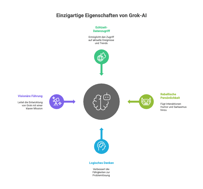Was macht Grok-AI so besonders und einzigartig?