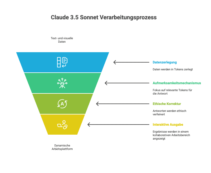 Wie funktioniert Claude 3.5 Sonnet