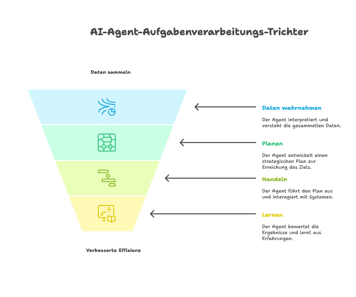 Der Kreislauf der AI Agent Autonomie