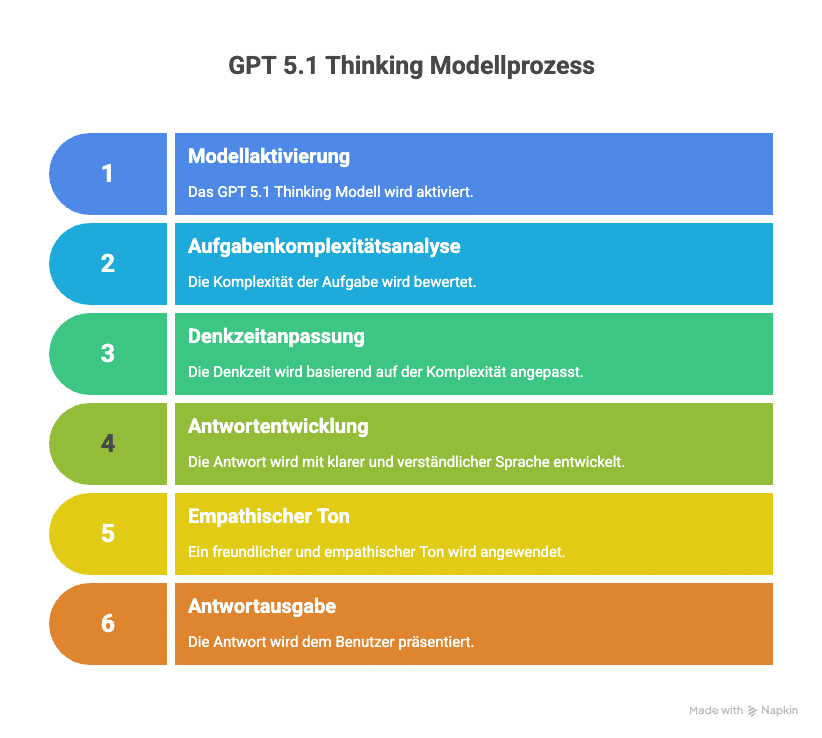 GPT 5.1 Thinking Das Reasoning-Spezialist-Modell