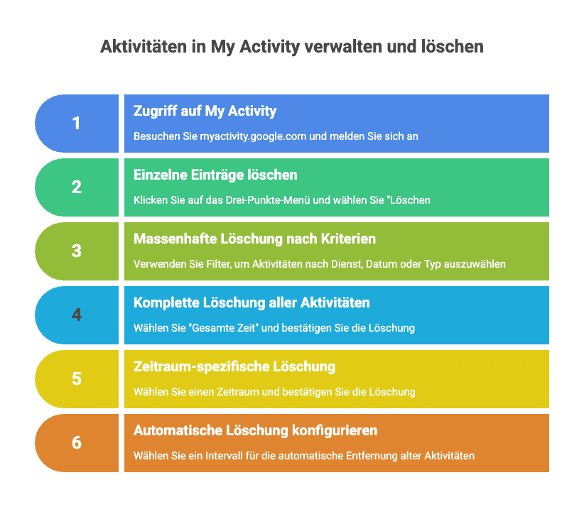Google My Activity Aktivitäten verwalten und löschen