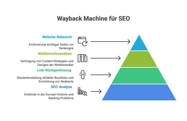 Praktische Anwendungsfälle der Wayback Machine